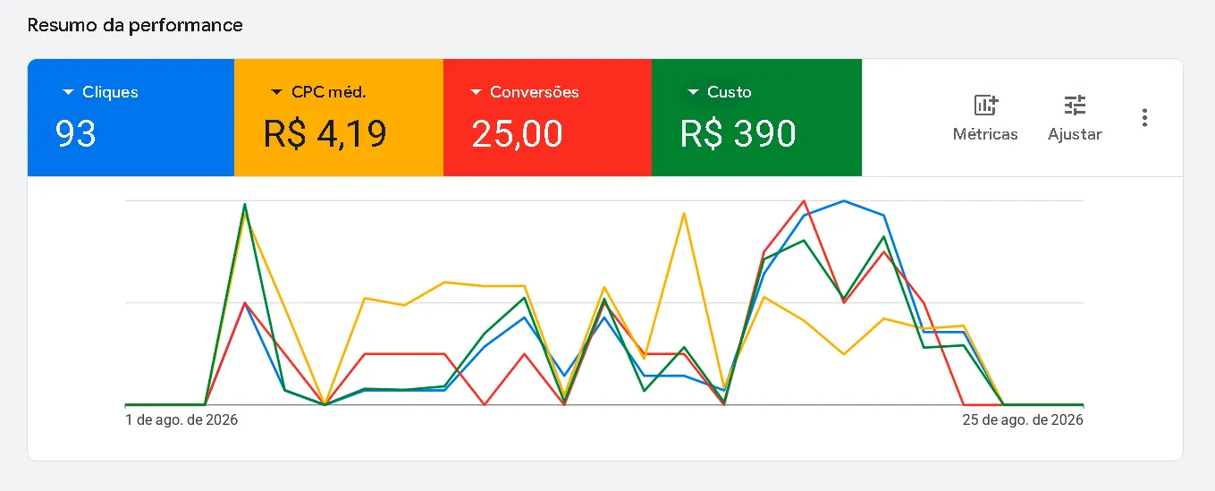 Métricas Google Ads ATIVO ONLINE Assessoria de Marketing