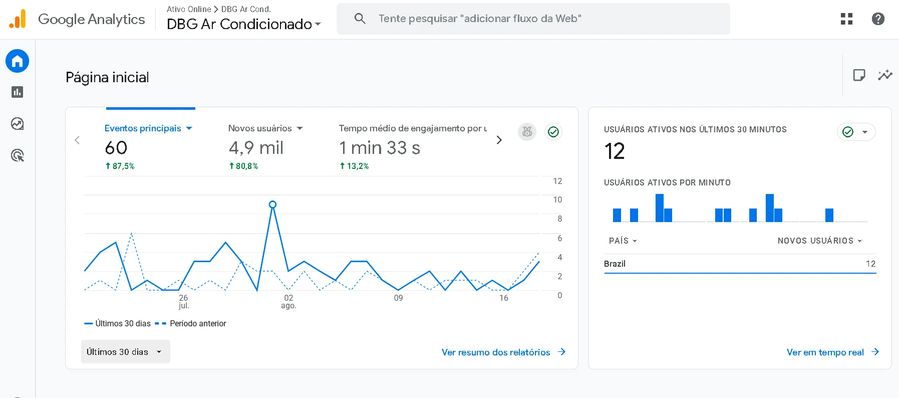 Painel do Google Analytics 4 da Ativo Online